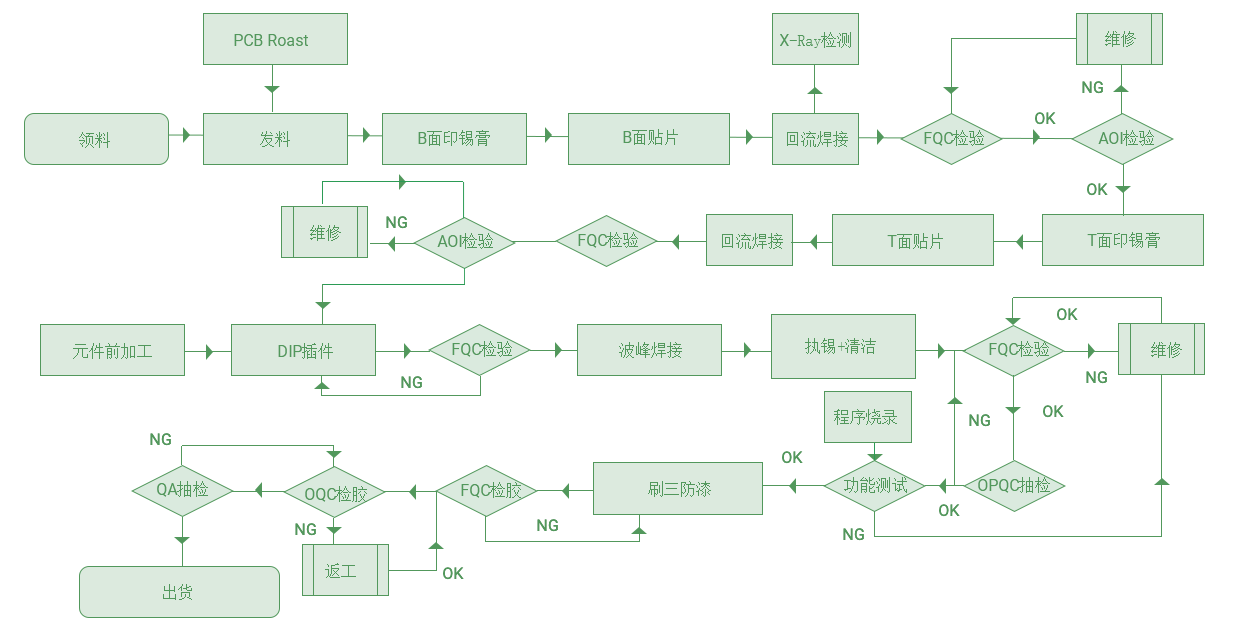 益豪SMT貼片工藝流程圖